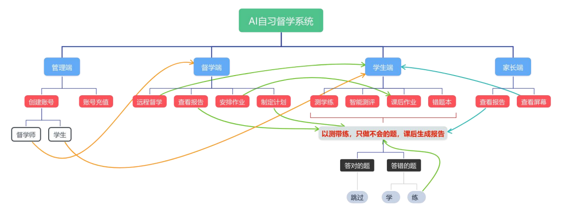 AI自习室系统(图5)